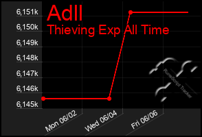 Total Graph of Adll