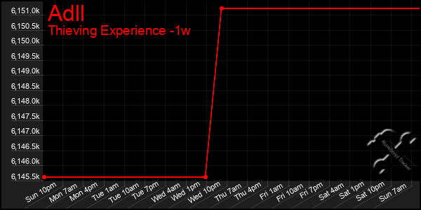 Last 7 Days Graph of Adll