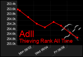 Total Graph of Adll