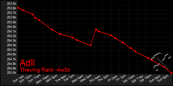 Last 31 Days Graph of Adll