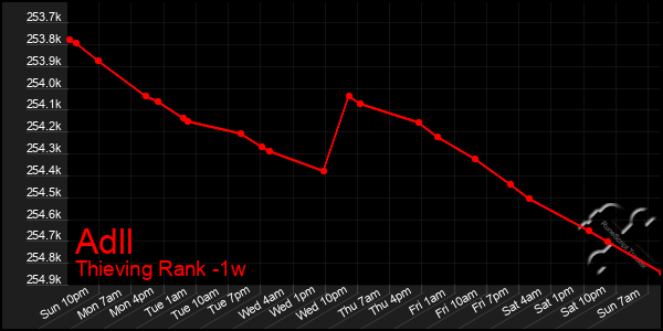 Last 7 Days Graph of Adll