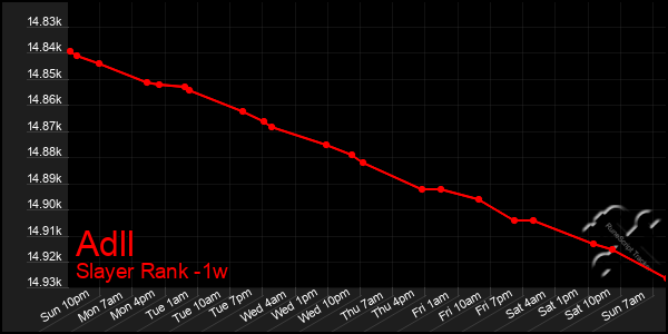 Last 7 Days Graph of Adll
