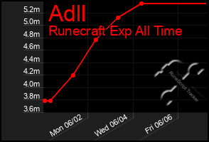Total Graph of Adll