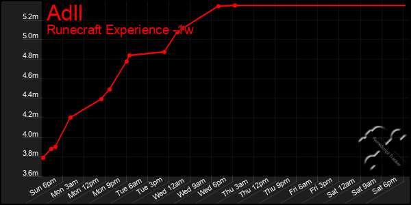 Last 7 Days Graph of Adll