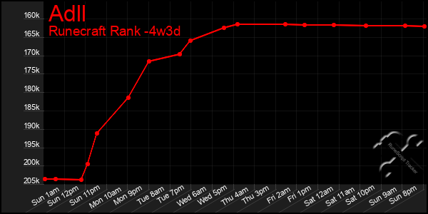Last 31 Days Graph of Adll