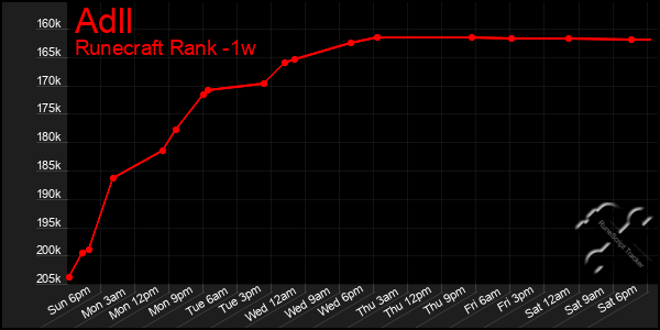 Last 7 Days Graph of Adll