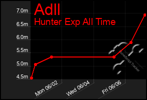 Total Graph of Adll