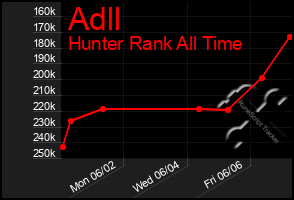 Total Graph of Adll