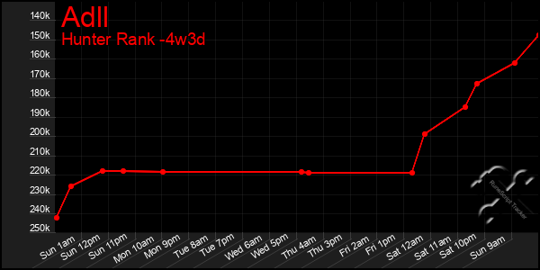 Last 31 Days Graph of Adll
