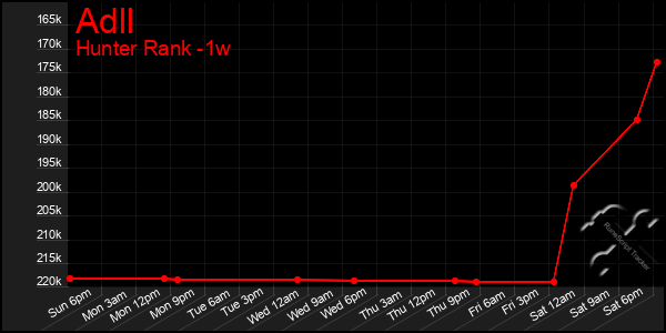 Last 7 Days Graph of Adll