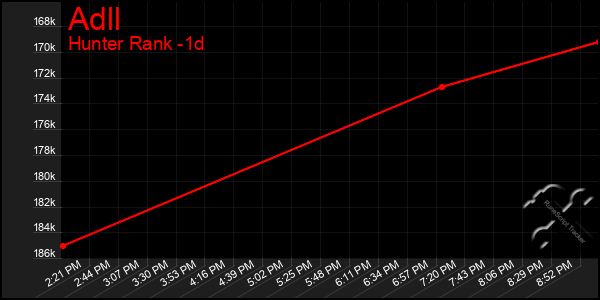Last 24 Hours Graph of Adll