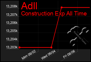Total Graph of Adll