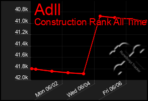 Total Graph of Adll