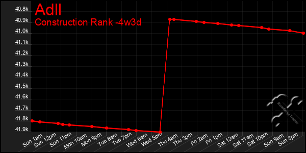 Last 31 Days Graph of Adll