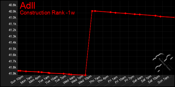 Last 7 Days Graph of Adll