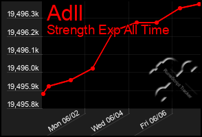 Total Graph of Adll