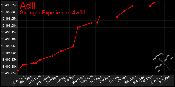 Last 31 Days Graph of Adll