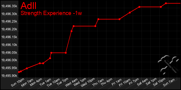 Last 7 Days Graph of Adll
