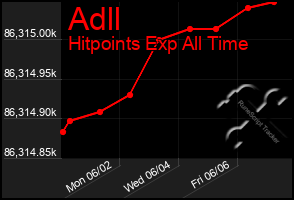 Total Graph of Adll
