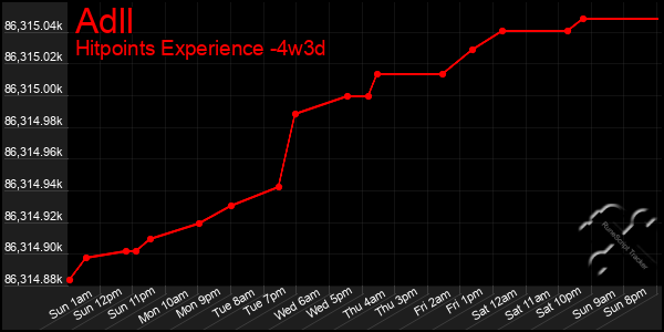 Last 31 Days Graph of Adll