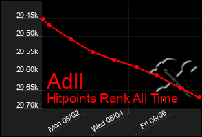 Total Graph of Adll