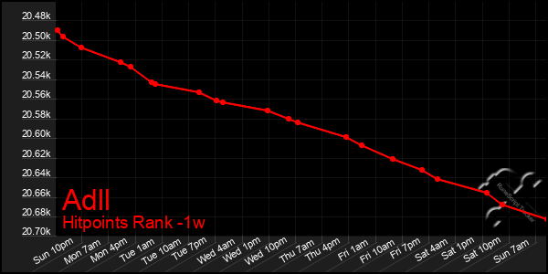 Last 7 Days Graph of Adll