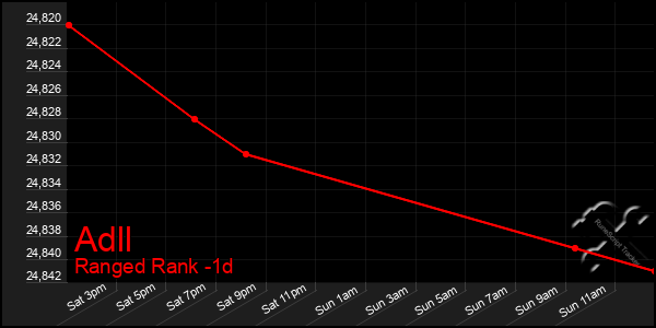 Last 24 Hours Graph of Adll