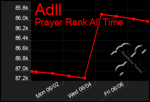 Total Graph of Adll