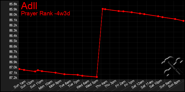 Last 31 Days Graph of Adll
