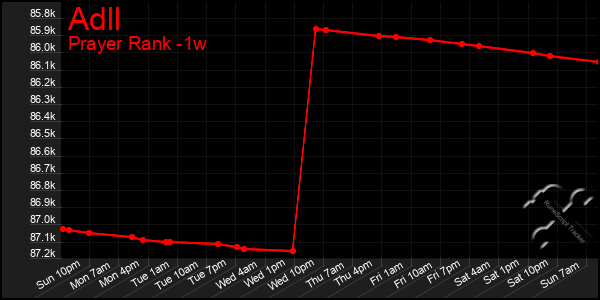 Last 7 Days Graph of Adll