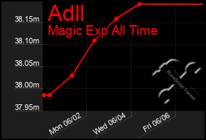 Total Graph of Adll