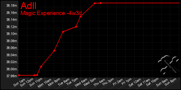 Last 31 Days Graph of Adll