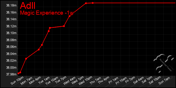 Last 7 Days Graph of Adll
