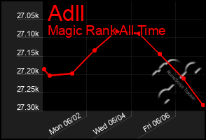 Total Graph of Adll