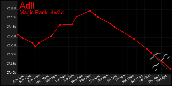 Last 31 Days Graph of Adll