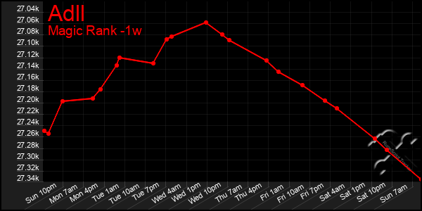 Last 7 Days Graph of Adll
