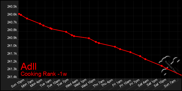 Last 7 Days Graph of Adll