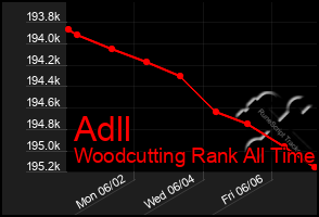 Total Graph of Adll