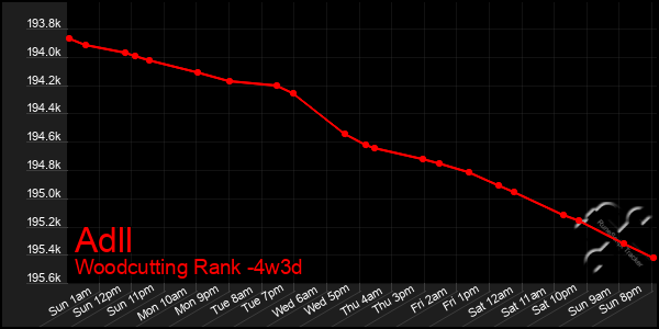 Last 31 Days Graph of Adll