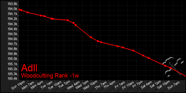 Last 7 Days Graph of Adll