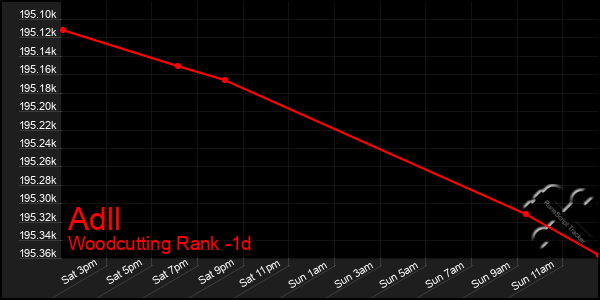 Last 24 Hours Graph of Adll