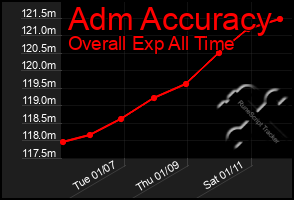 Total Graph of Adm Accuracy