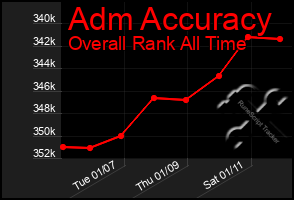 Total Graph of Adm Accuracy