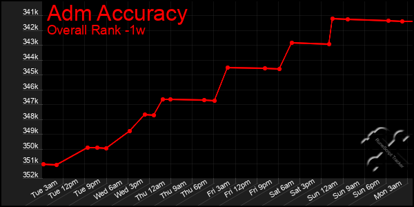 Last 7 Days Graph of Adm Accuracy