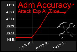 Total Graph of Adm Accuracy