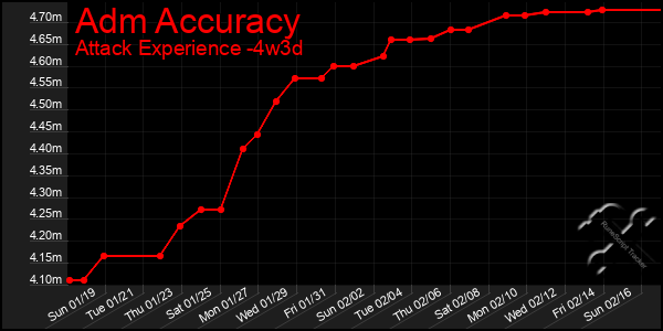 Last 31 Days Graph of Adm Accuracy