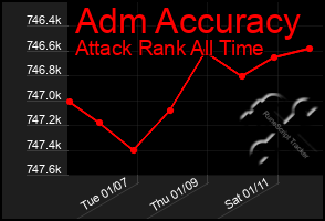 Total Graph of Adm Accuracy