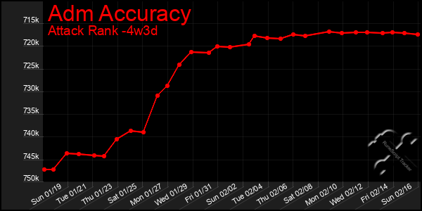 Last 31 Days Graph of Adm Accuracy