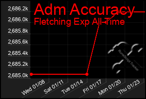 Total Graph of Adm Accuracy