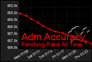 Total Graph of Adm Accuracy